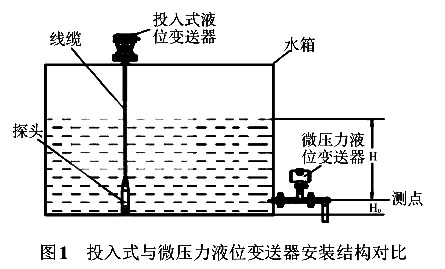 投入式与微压力液位香蕉视频下载污版安装结构对比
