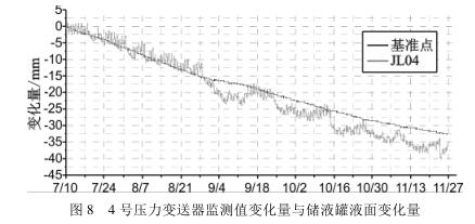 4 号压力香蕉视频下载污版监测值变化量与储液罐液面变化量