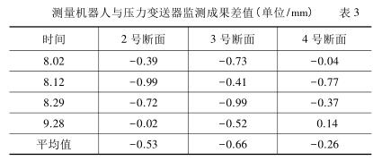 测量机器人与压力香蕉视频下载污版监测成果差值
