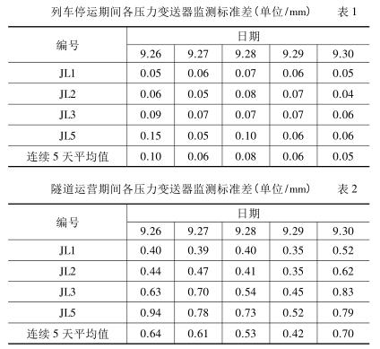 列车停运期间各压力香蕉视频下载污版监测标准差
