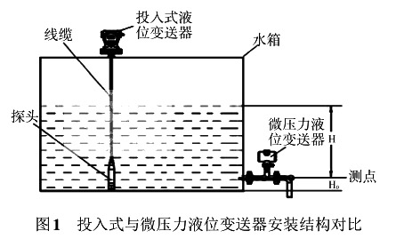投入式与微压力液位香蕉视频下载污版安装结构对比