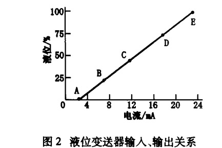 液位香蕉视频下载污版输入输出关系2